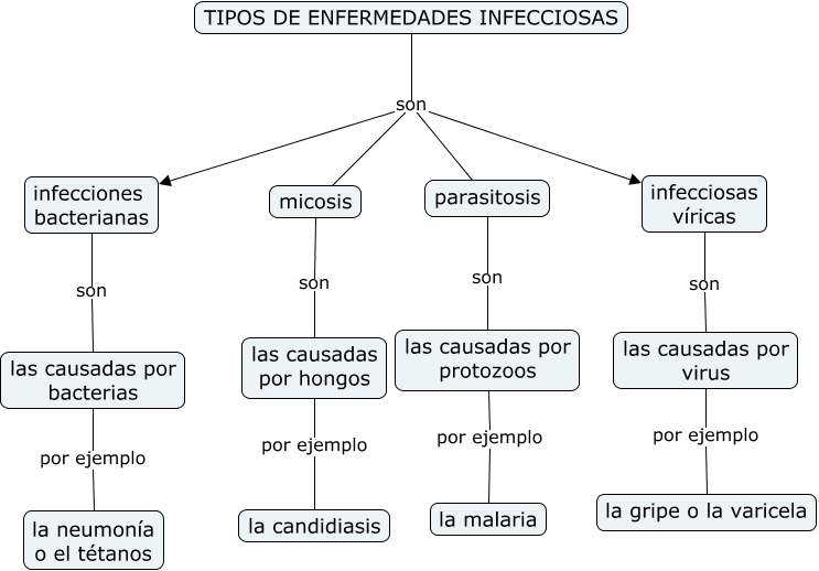 Tipos de enfermedades infecciosas